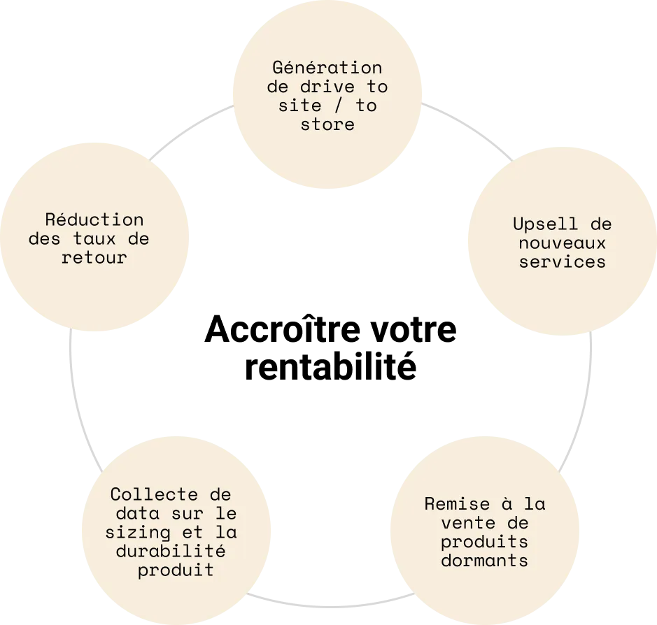 Accroître votre rentabilité