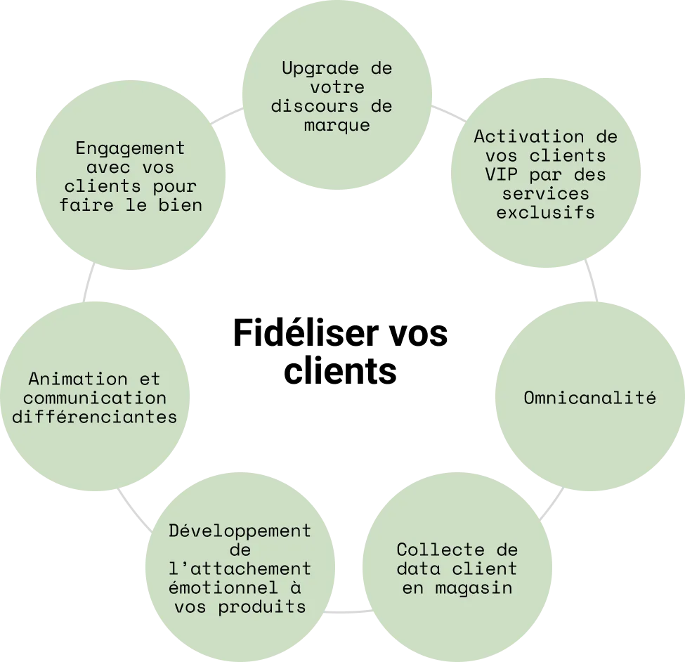 Fidéliser vos clients