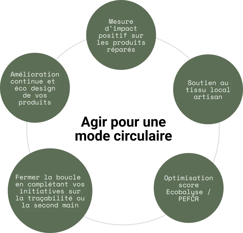 Agir pour une mode circulaire